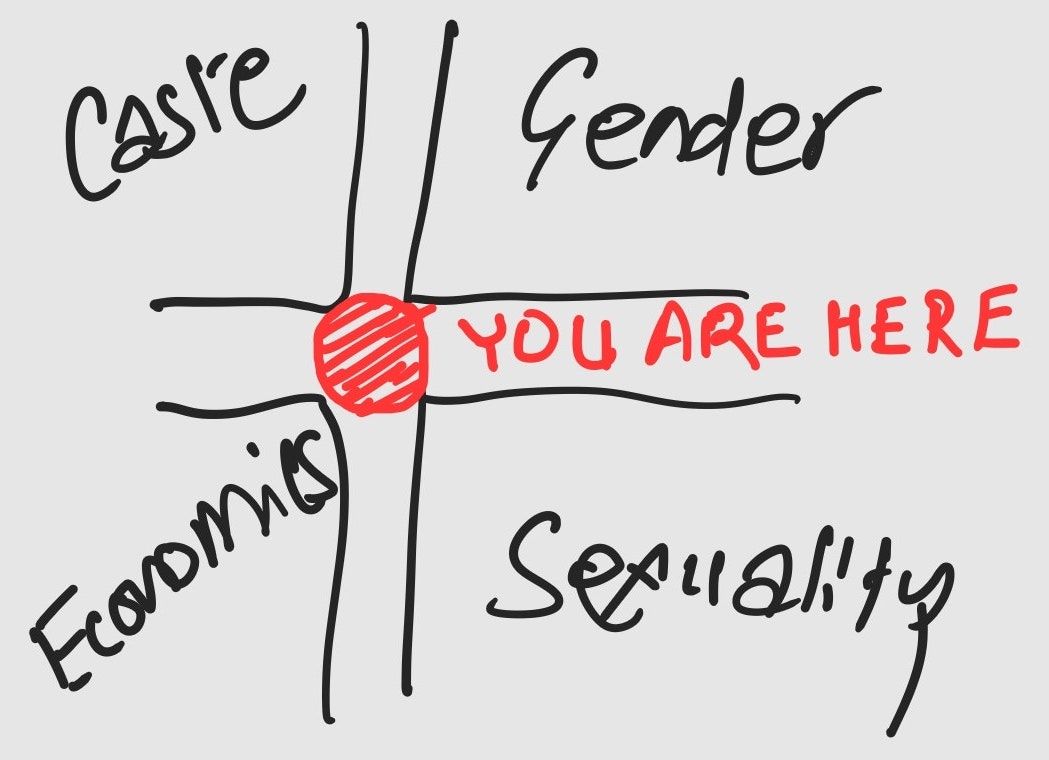 There are four paths labelled caste, economics, sexuality, and gender. The point of convergence is labelled "you are here". There are four paths labelled caste, economics, sexuality, and gender. The point of convergence is labelled "you are here".