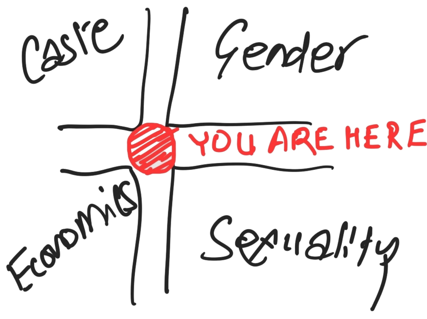 An intersectional view of mental health is at the heart of Sanity's editorial philosophy. This is a hand-drawn sketch of a crossroads with four arms, labeled caste, gender, economics and sexuality, converging at the centre. The central point is labeled 'you are here'.