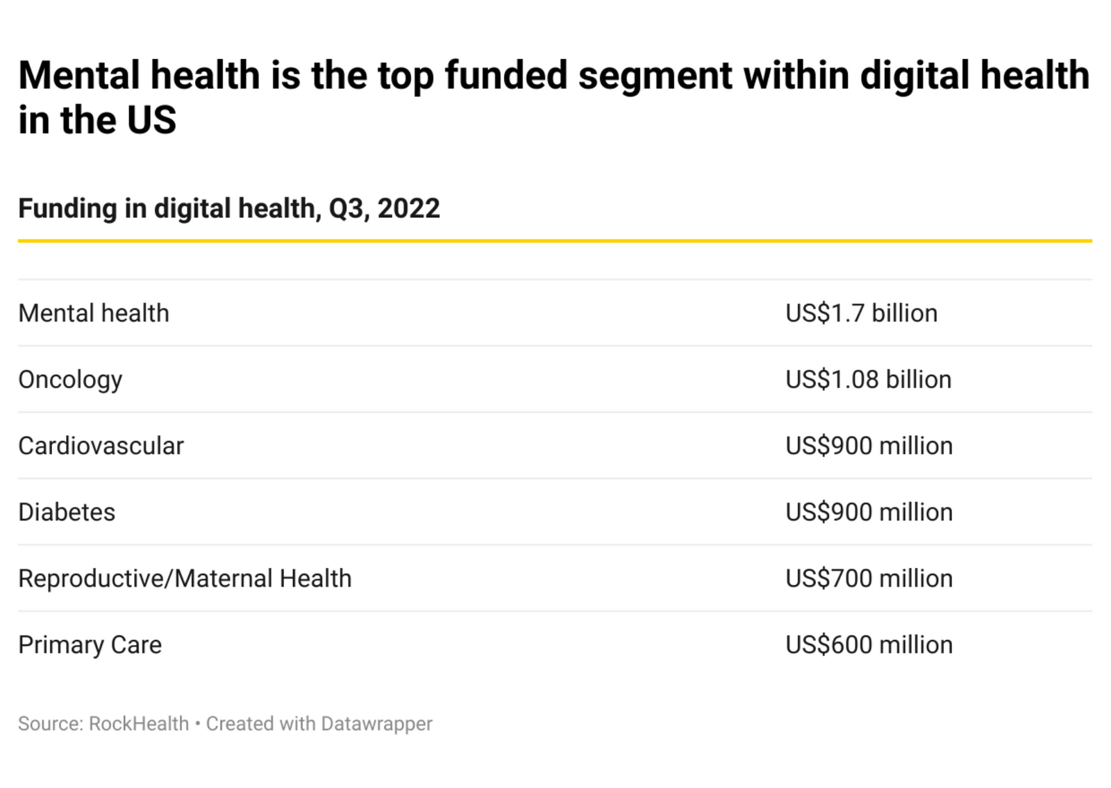 Mental health is the top funded clinical indication in digital health innovations, at US$1.7 billion, beating oncology and cardiovascular interventions.