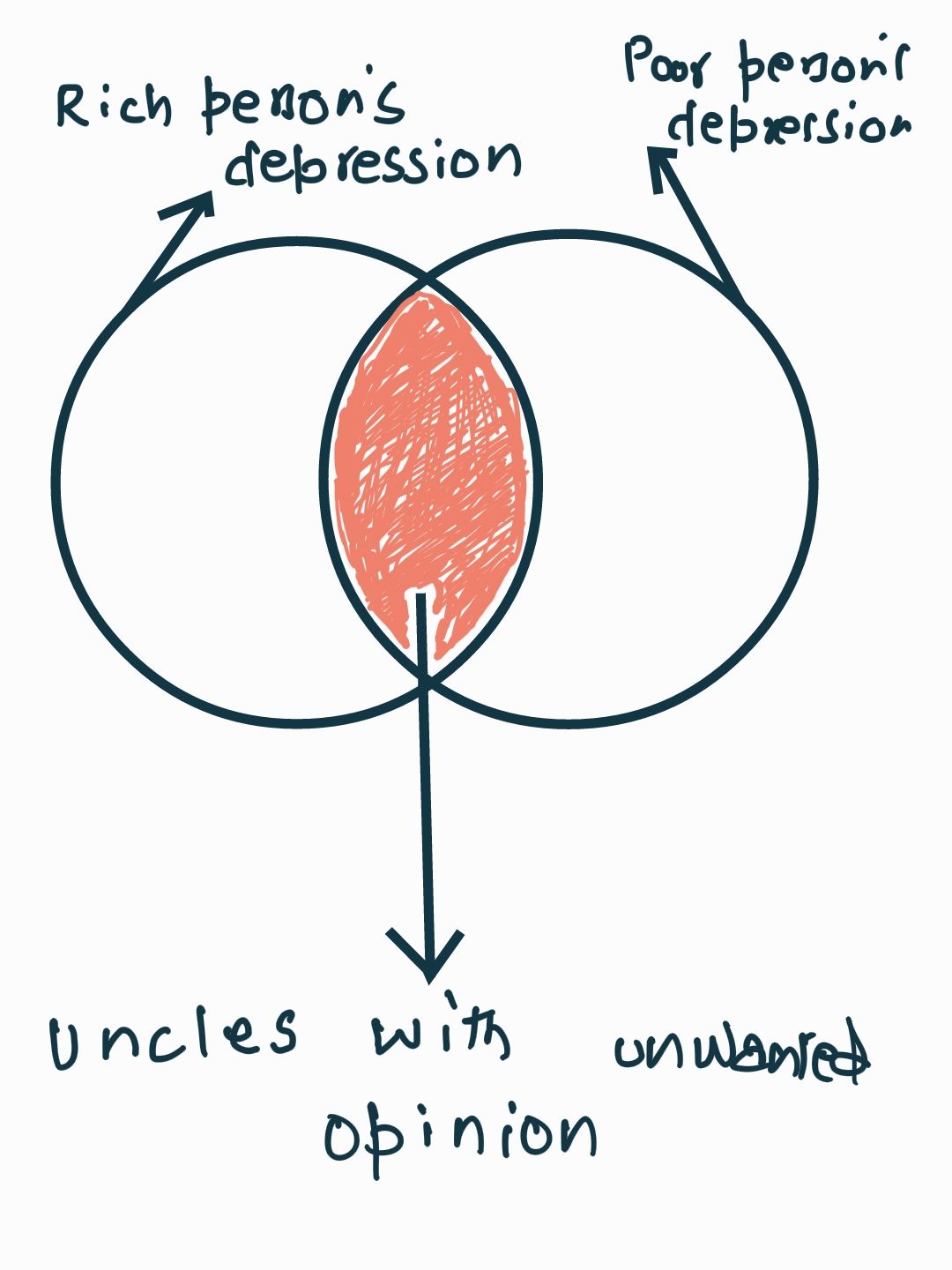 A venn diagram with two circles labelled as "rich person's depression" and "poor person's depression". The intersecting part is labelled "uncles with unwanted opinion". A venn diagram with two circles labelled as "rich person's depression" and "poor person's depression". The intersecting part is labelled "uncles with unwanted opinion".