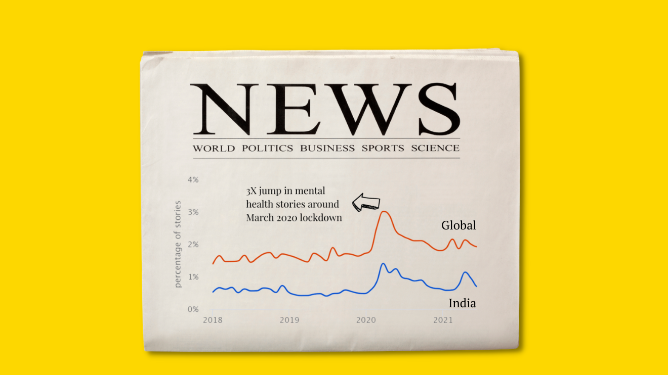 Graph overlaid on a newspaper showing 3X growth in mental health news stories during the pandemic